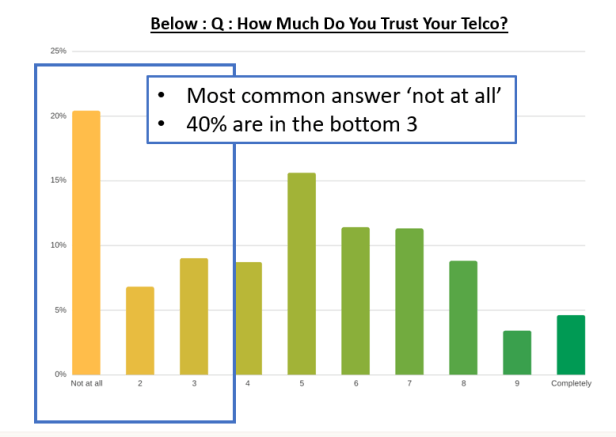 A large proportion of people don’t trust their telco. How come? Perhaps it is as a result of the extra charges they get hit with.