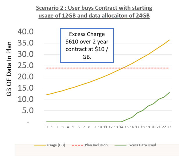 In scenario 2, the user starts with a data requirement which is twice as large as the last time they signed a contract. Their data allocation is still twice their average usage when they sign up. But the out of bundle fees they pay for data overage rise to $600 over the course of the contract.