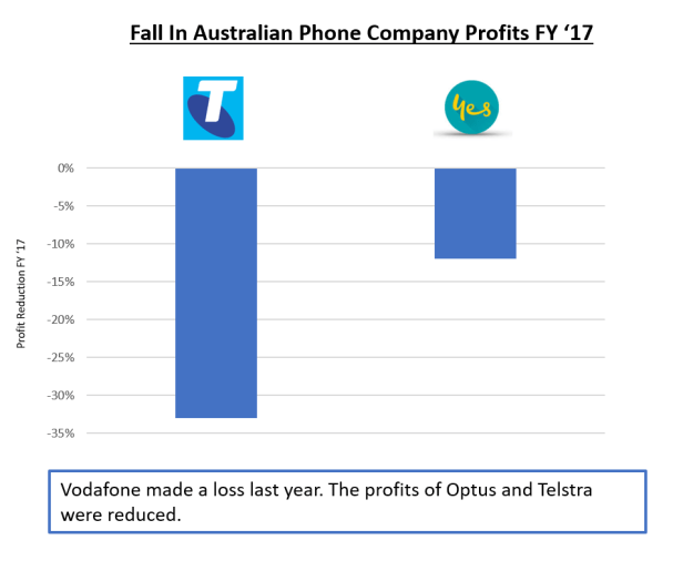 It’s getting hard to be Optus, Vodafone and Telstra. Full year ‘profits’ fell for the last two. Vodafone made a $200m loss.