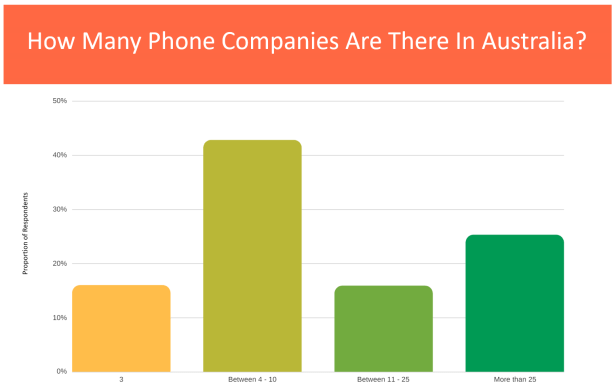 Only 25% of people realise that there are 50 phone companies in Australia. 15% of people think there are only 3. It’s this information problem which causes oligopolistic behavior in Australia.