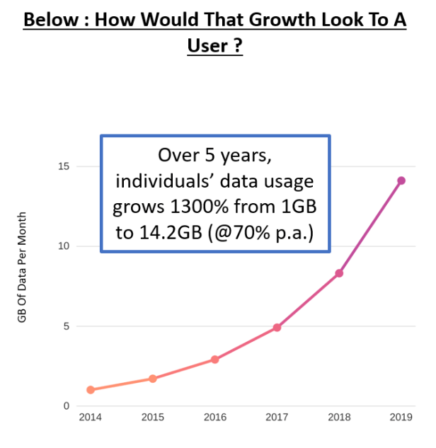 : Do you know a single user, who doesn’t work in the industry, who realizes their data usage is rising like this ? I don’t.