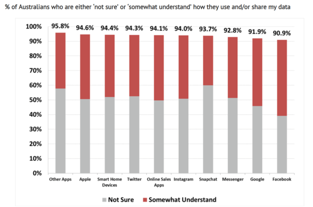 The senator is not alone. Roy Morgan research shows how little we understand the technology we use, specifically the data mined from us.
