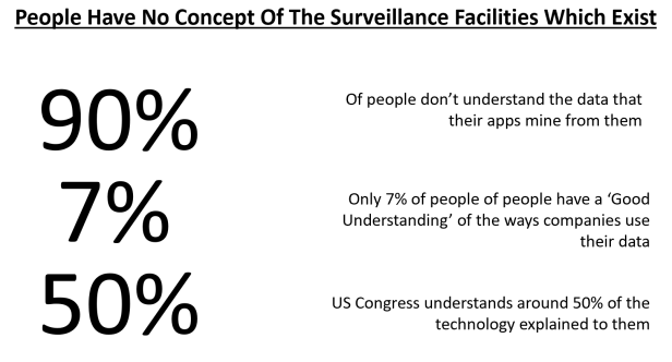 : Some statistics about people’s understanding of technology matters.