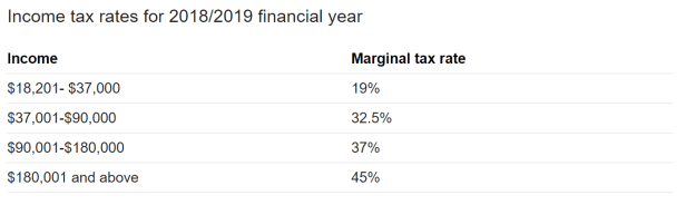 These are the marginal tax rates on income this year.