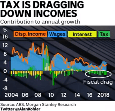 Alan Kohler on the ABC is one source suggesting that fiscal drag is affecting real incomes.