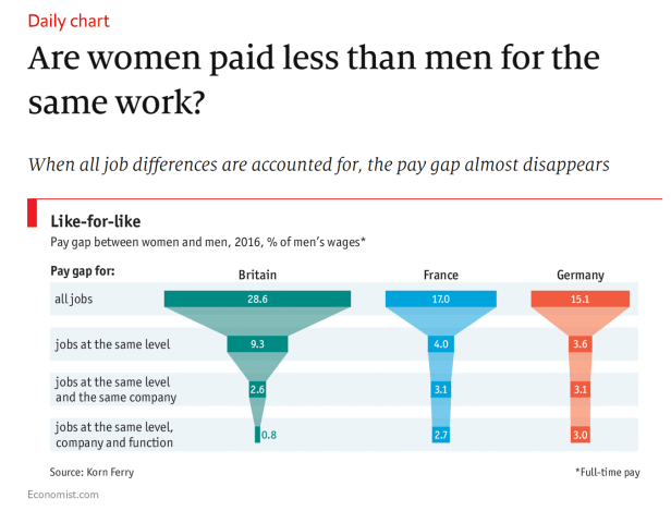 The adjusted wage gap in the UK, France and Germany. The adjusted wage gap in the UK, France and Germany.