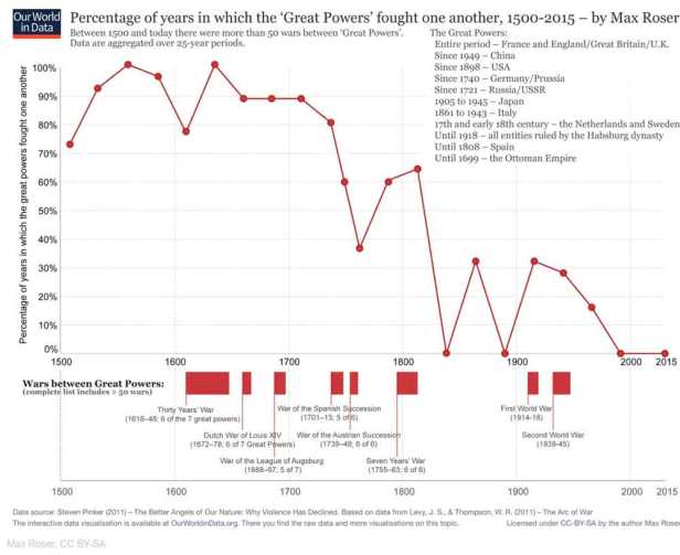 Deaths from wars and number of wars taking place have both decreased, notably, in the time I’ve been alive.