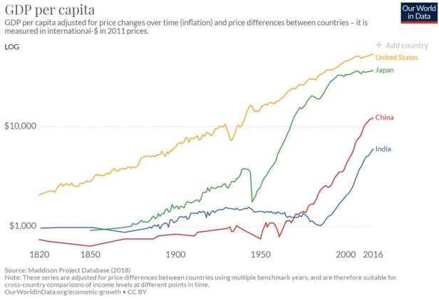GDP Per Capita has increased dramatically under Capitalism.