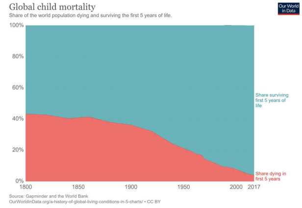 Over the course of the last 200 years, Global Child Mortality has fallen precipitously.