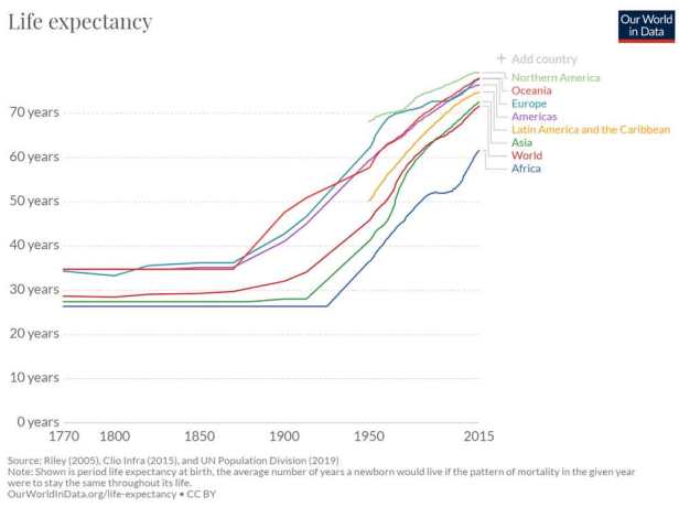 Life Expectancy is a side effect of the wealth created by Capitalism.
