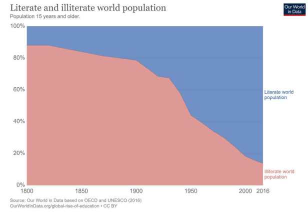 Literacy rates have risen in my lifetime. Now, just slightly over 10% of people on the planet are illiterate. (People over 15 years old.)