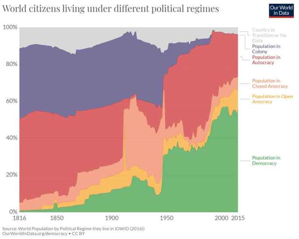 The proportion of people living in democracy is another factor which has grown quickly in my lifetime.