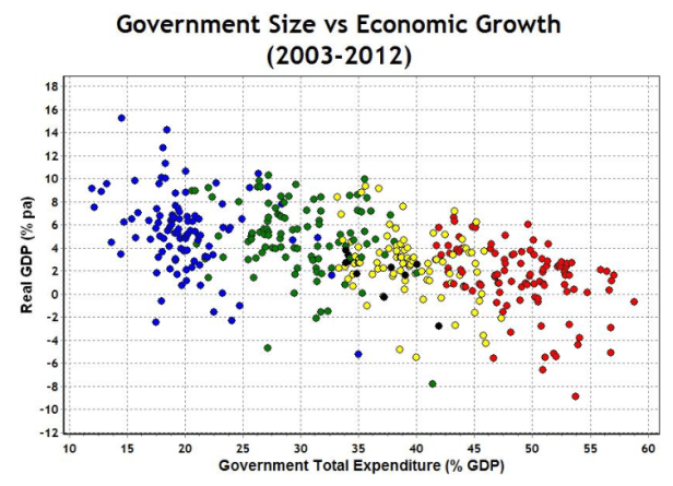 Until now, the less government involvement a government has in its economy, the higher economic growth.