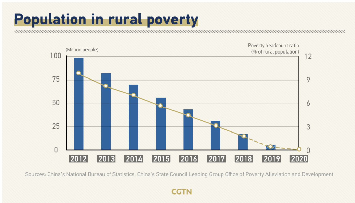 China has been extremely successful in reducing poverty among her people.