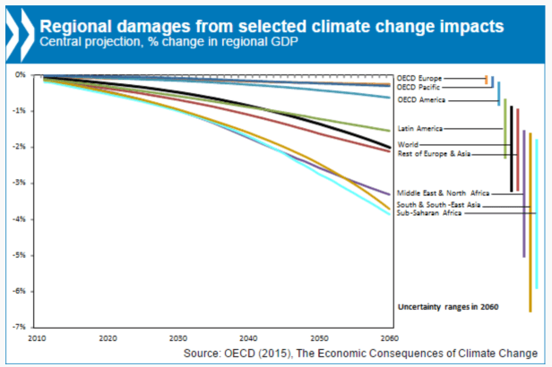 The OECD have measured the economic consequences of the ‘Do Nothing’ scenario. The Western World will be affected least. Which is possibly why so little is being done.