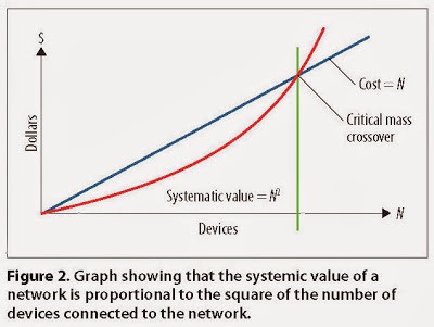 Metcalfe’s law says that the power of a network is proportional to the number of nodes in it, squared.