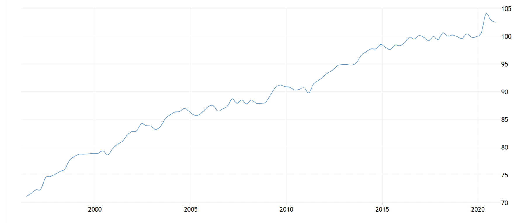Workforce productivity increases are hard to come by. COVID seems to have given us a helpful ‘blip’