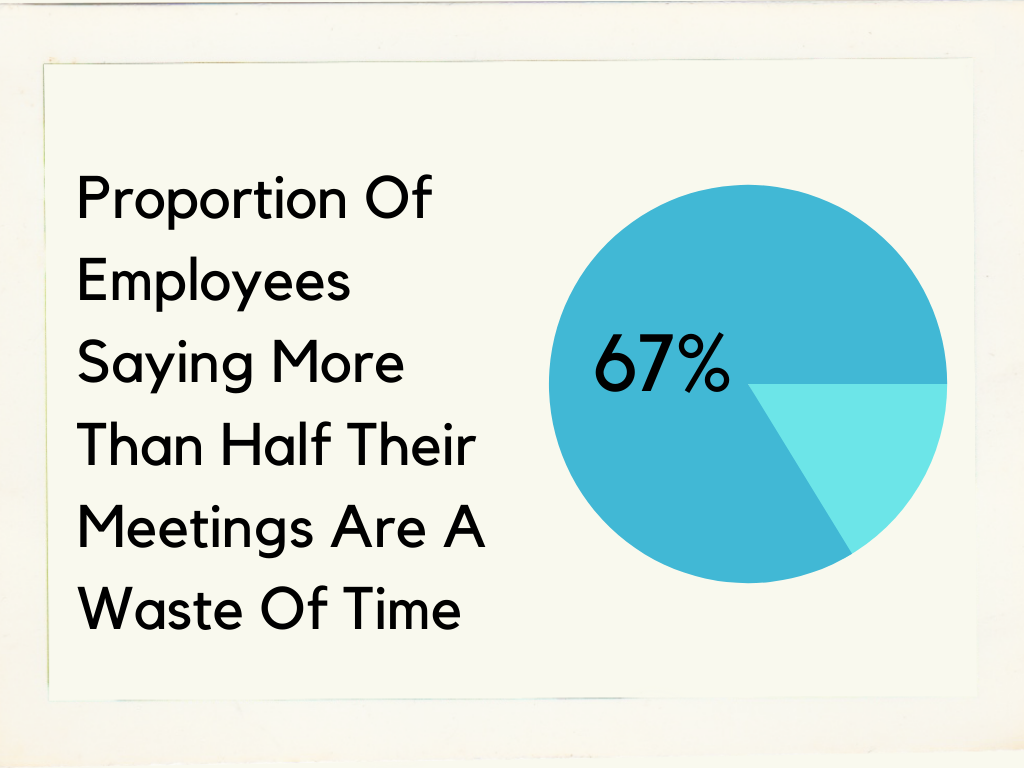 Most people think a large proportion of the meetings they go to are a waste of time.