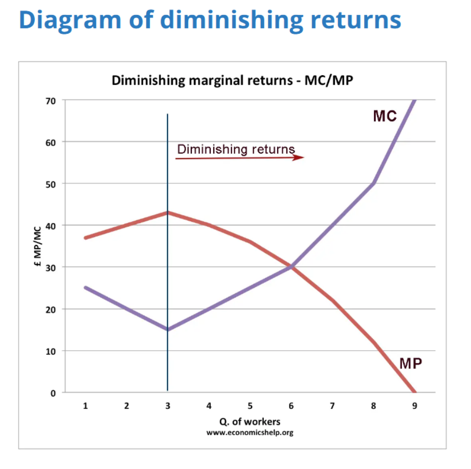 In Economics, The Diminishing Marginal Returns model exhibits many of the same elements as the Yerkes Dodson Model