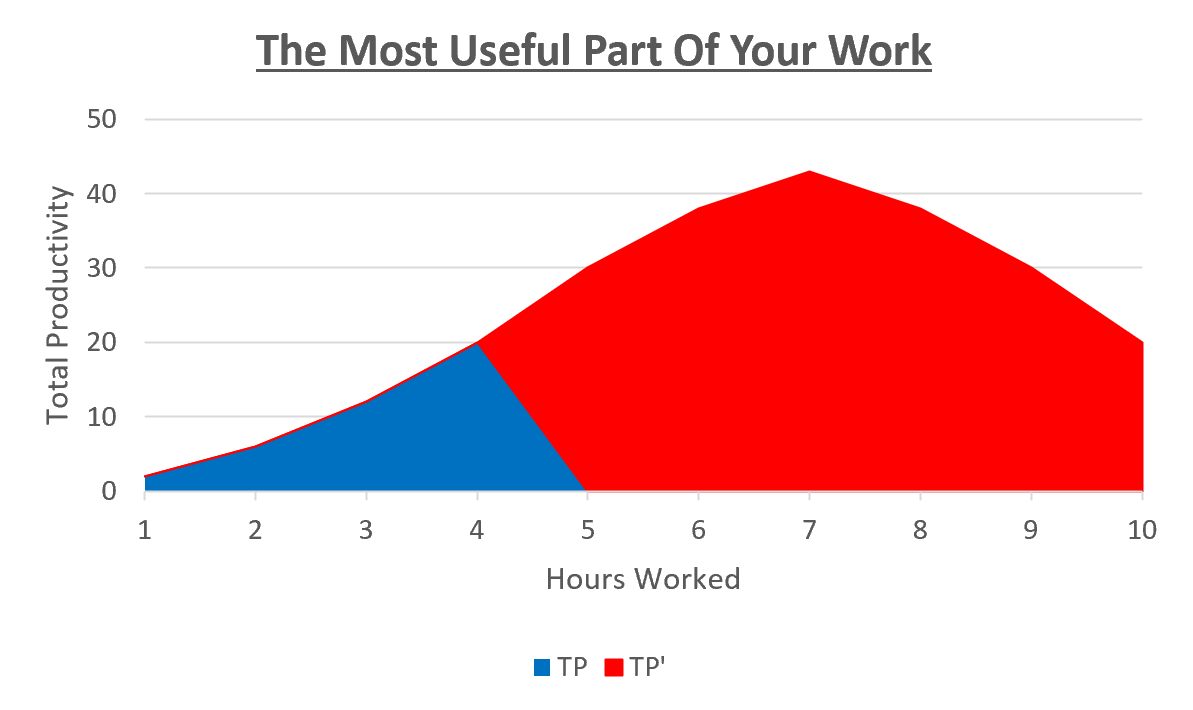 In this fictional example, after 7 hours per day of work, extra work is counter productive and reduces total output.