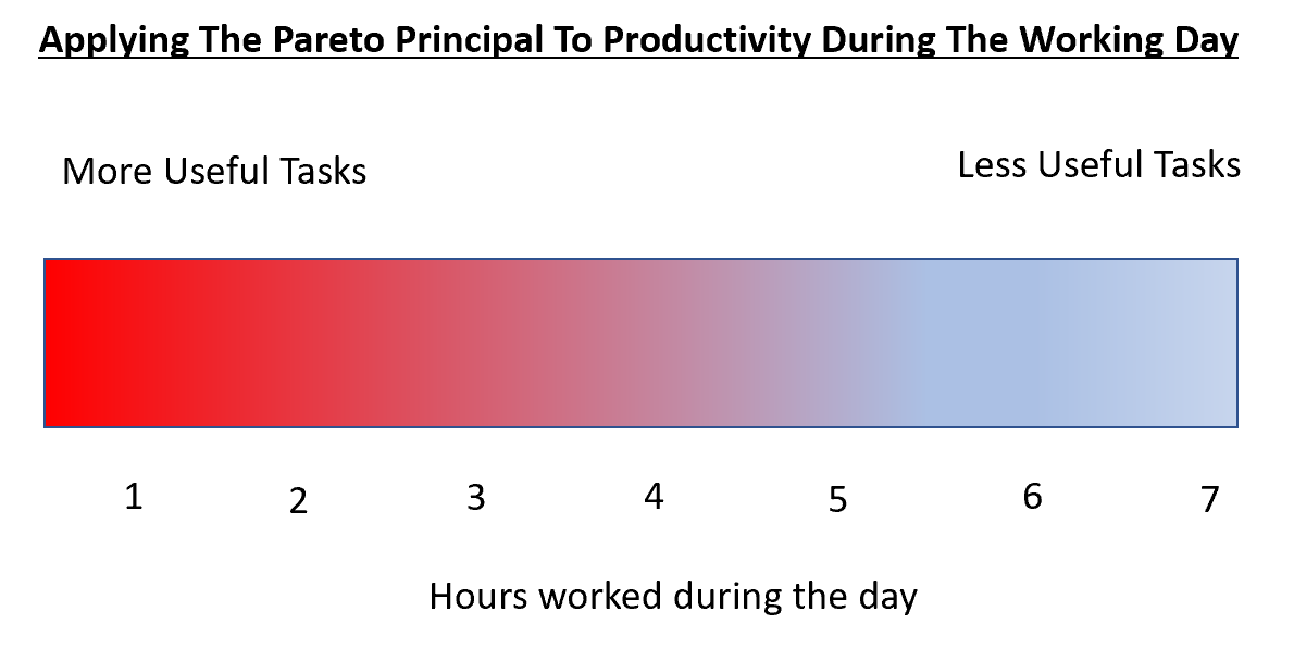 Above, the Pareto Principal suggests that 20% of your activity achieves 80% of the results – and vice versa. Cutting back your hours is likely to mean that you sacrifice only low value activities.