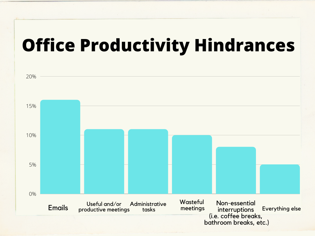 A corporate job essentially rests on your ability to deal with large amounts of email and meetings. And still get the job done.