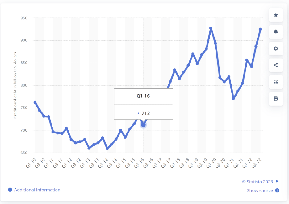 Credit card debts in the USA are the opposite of the marshmallow test.