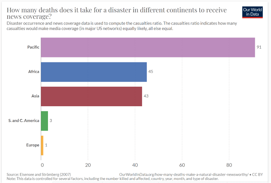 It's clear that the media ranks 'victims' differently as having a higher or lower value.