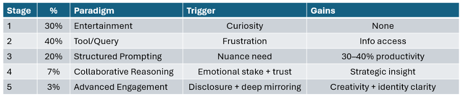 These are the 5 stages users of LLMs go through as their usage evolves.