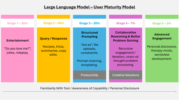 Now there is a process to evolve your thinking about LLMs and how they can be used in your work.