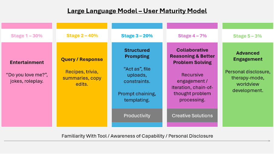 The benefit of understanding the stages of development in LLM usage.
