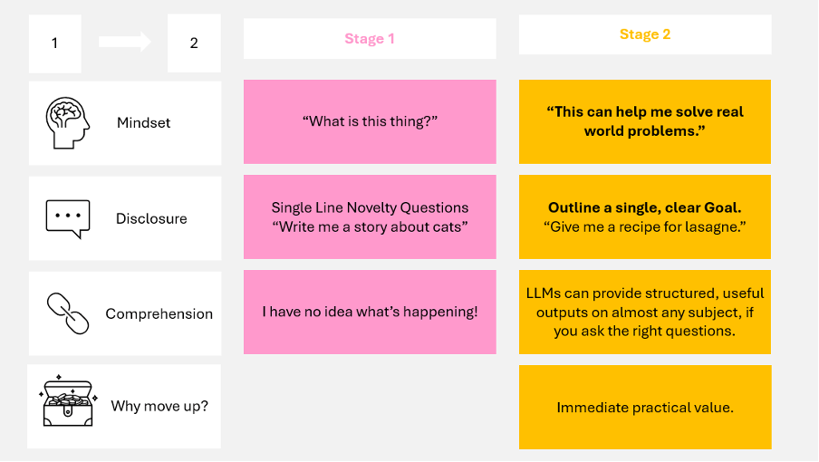New users to Large Language Models like ChatGPT often play with them to explore their capabilities. The question now becomes, how can we help them learn more about how tools like ChatGPT can help them?