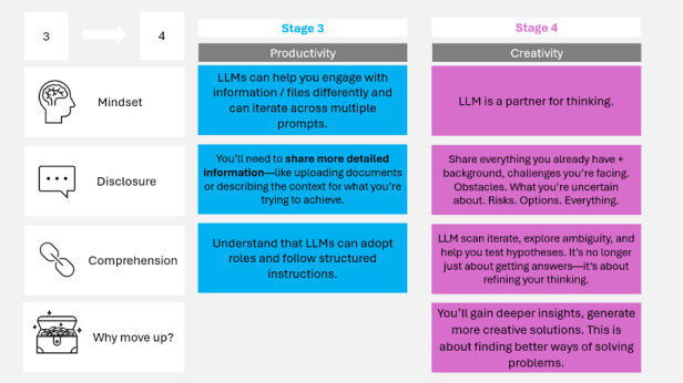 The next stage of maturity in working with your LLM is treating it as a creative partner in your work.