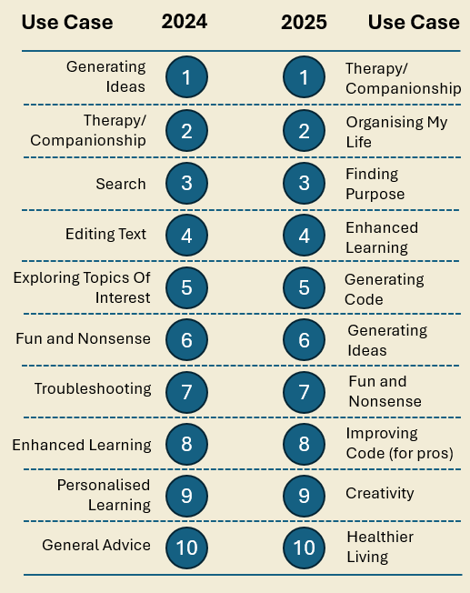 People use LLMs to talk about things they can’t talk to a person about and increasingly to explore ideas, as they figure out what the tools are capable of.