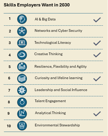The job market is changing, partly as a result of AI. Using LLMs alongside your task helps you develop half of the skills you’ll need in 2030, according to the WEF.
