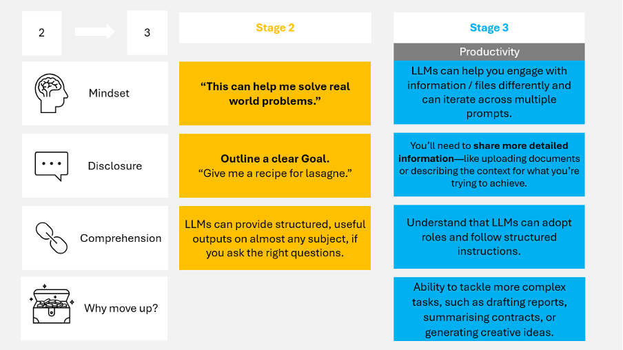 Stage 2 to Stage 3 is the turning point. It’s where you learn to work with the LLM, not just use it.