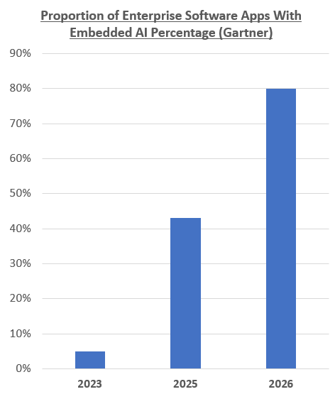 A histogram showing the percentage of enterprise software apps with embedded AI, rising sharply from 2023 to 2026, based on Gartner data.