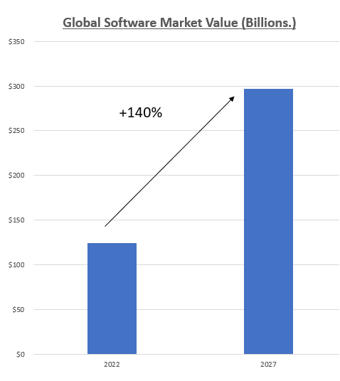 A bar chart showing the global software market value in billions, with steady growth from 2023 to 2026.