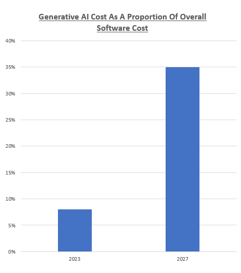 A bar chart showing the global software market value in billions, with steady growth from 2023 to 2026.
