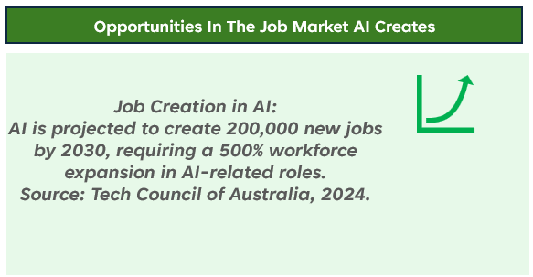 AI will create new jobs – although it seems likely the net will be an increase in unemployment.