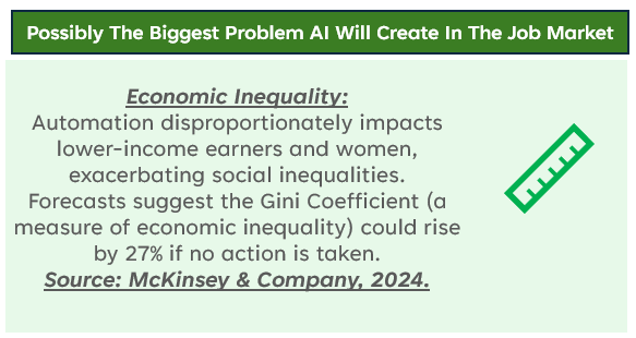 Poorly managed through job re assignment – income inequality could spike in meaningful ways.