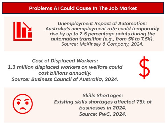 problems AI could cause in the job market